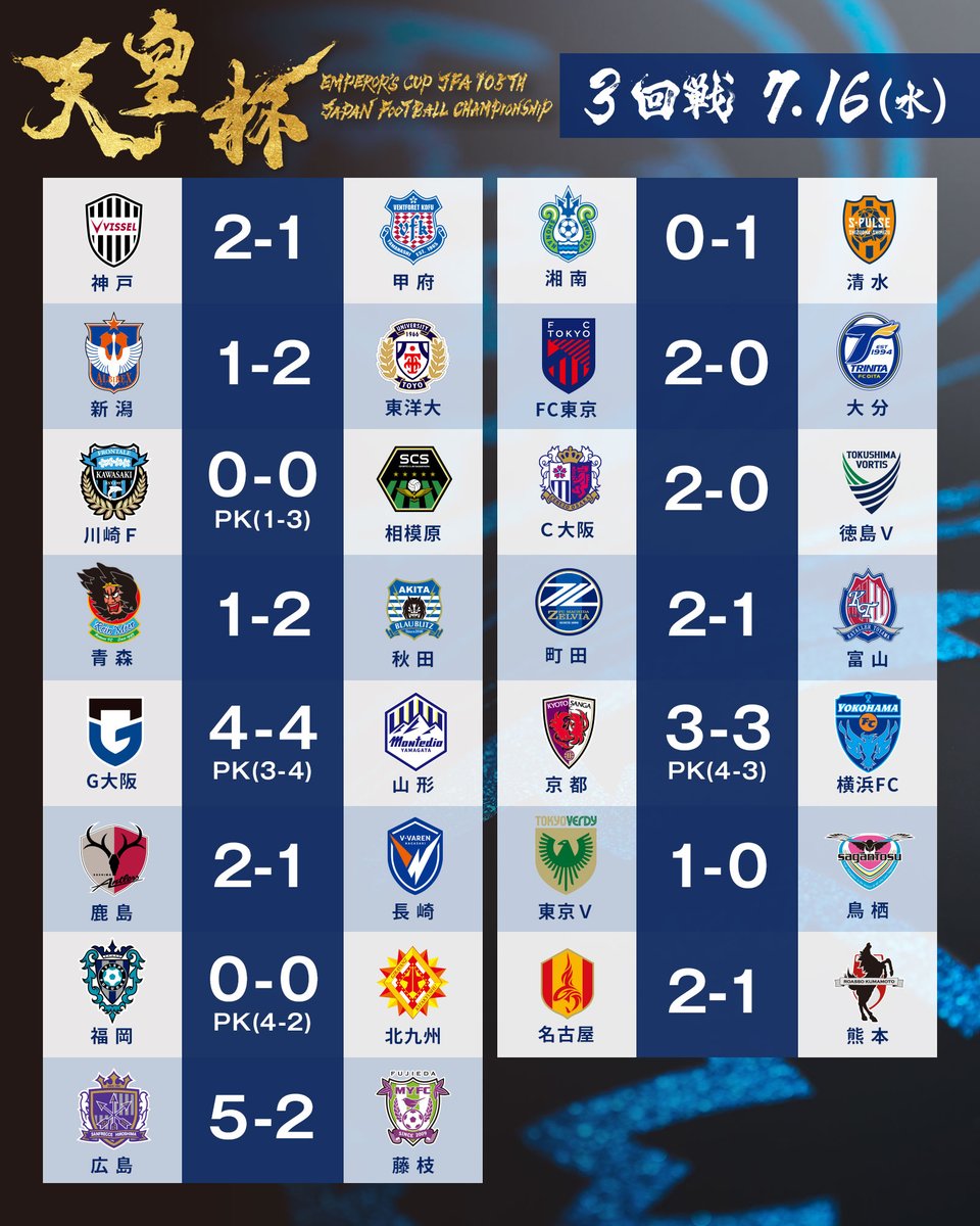 九游下载-天皇杯第三圈综述:三支日职联球队爆冷出局,两名门将进球