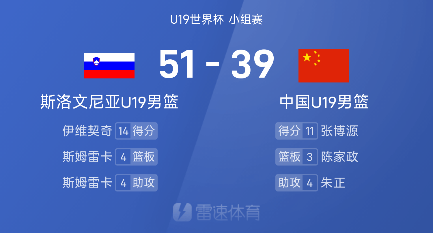 九游下载-U19世界杯半场：张博源11分&amp;amp;朱正4+4，中国39-51落后斯洛文尼亚