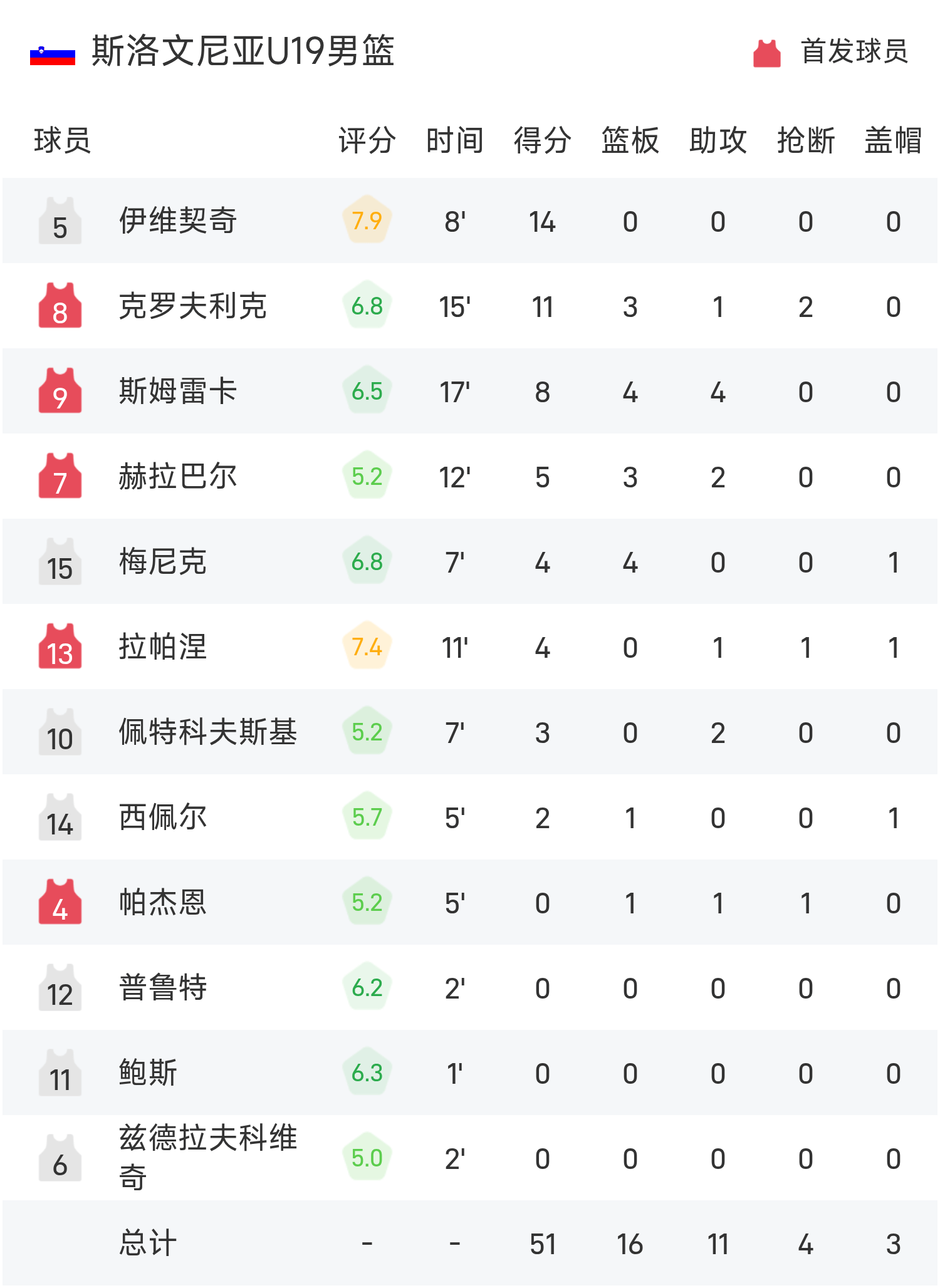 九游下载-U19世界杯半场：张博源11分&amp;amp;朱正4+4，中国39-51落后斯洛文尼亚