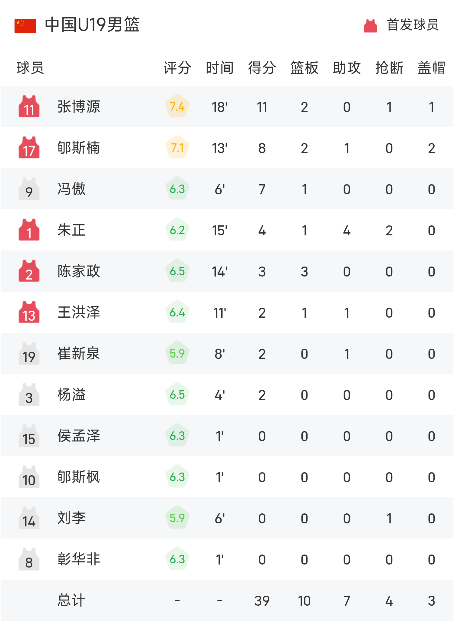 九游下载-U19世界杯半场：张博源11分&amp;amp;朱正4+4，中国39-51落后斯洛文尼亚