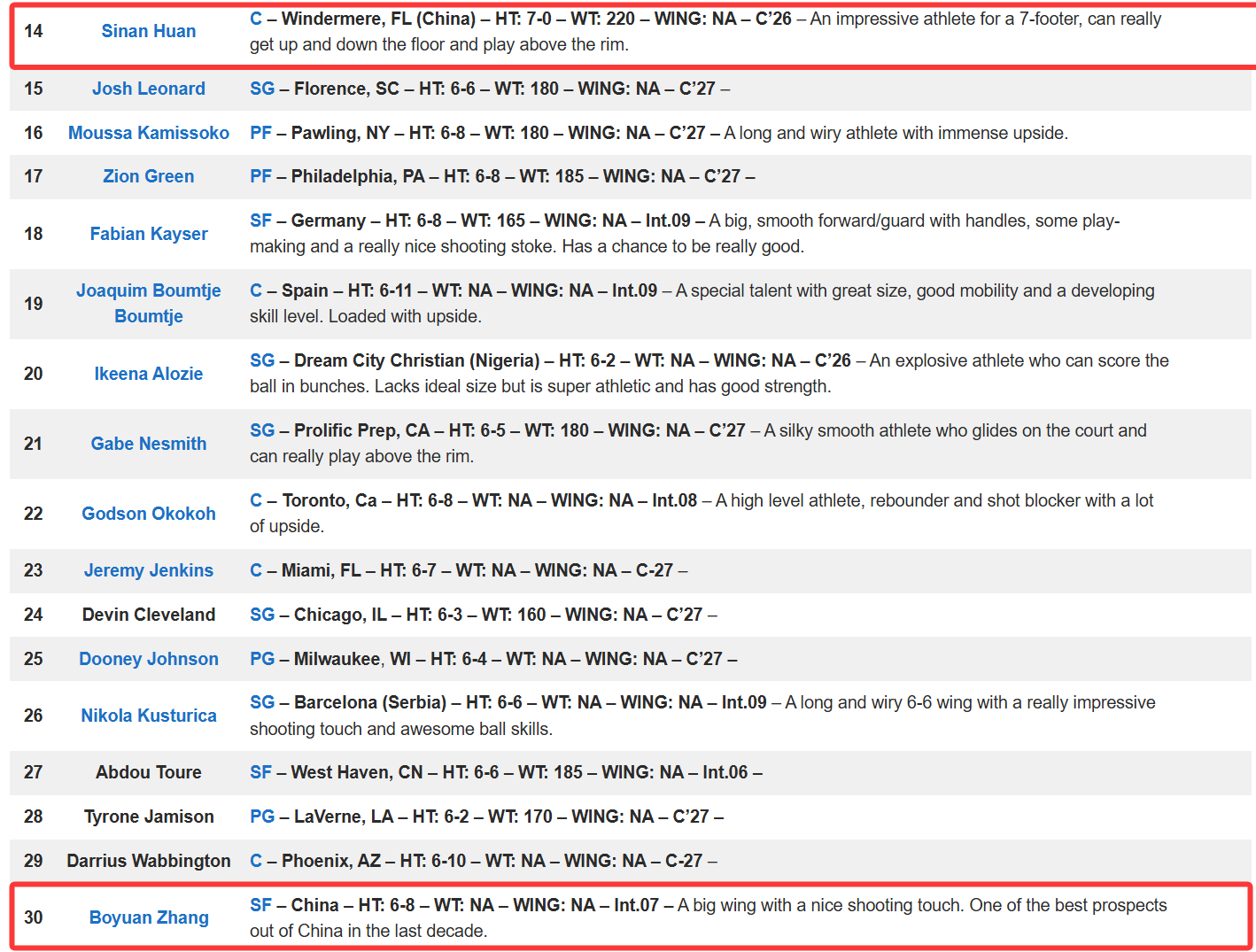 美媒更新28年选秀榜单:郇斯楠第14顺位,张博源第30顺位