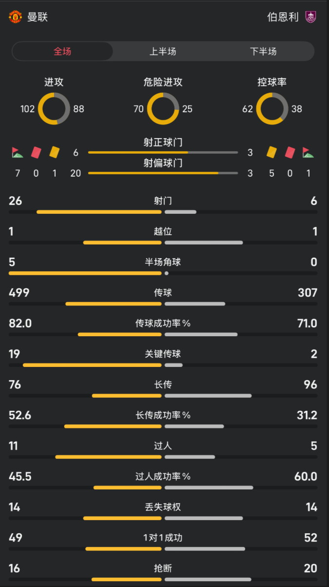九游官网-曼联vs伯恩利全场数据：射门26-6，控球率62%-38%