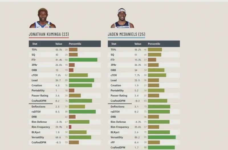 为何麦克丹尼尔斯能拿5年1.36亿美元合同，而库明加不行